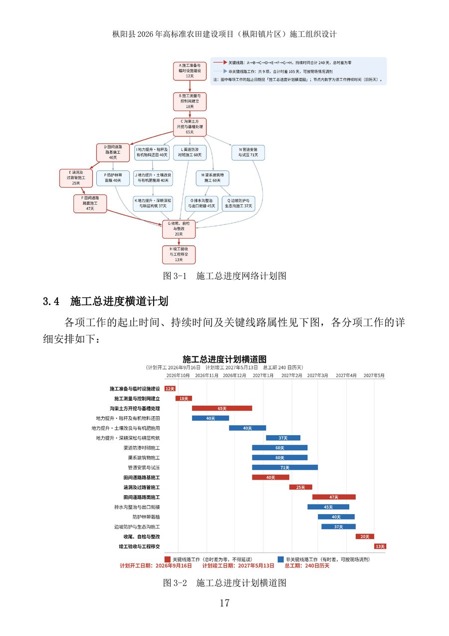 技术标里的施工总进度网络图和横道图